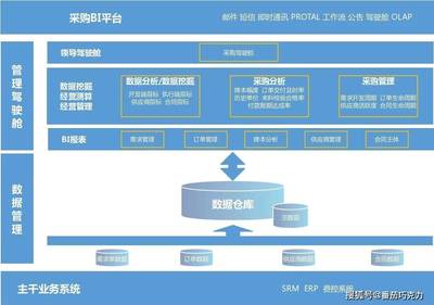 可4萬(wàn)億家居市場(chǎng)迎來(lái)變革,采購(gòu)管理成企業(yè)數(shù)字化轉(zhuǎn)型最佳切入點(diǎn)