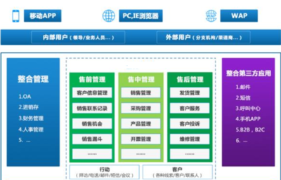 生產(chǎn)型企業(yè)CRM客戶(hù)管理系統(tǒng)解決方案,建設(shè)企業(yè)數(shù)字化工廠(chǎng)